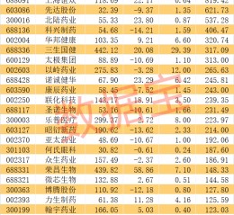 创新药BD，数据炸裂！超跌+业绩高增长概念股揭晓，17股上榜