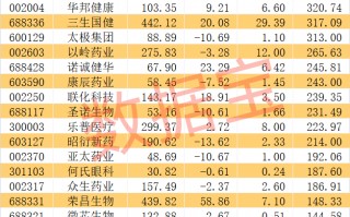 创新药BD，数据炸裂！超跌+业绩高增长概念股揭晓，17股上榜