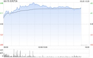 花旗：对吉利汽车展开为期30天正面催化剂观察