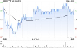 晨星：上调中国石油化工股份公允价值预测至5.7港元