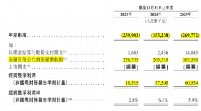 二度递表港交所！暖哇科技三年亏超6亿，调整后净利为何转正