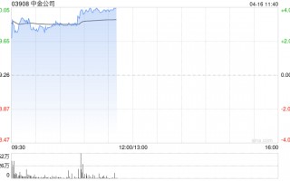大摩：料中金公司未来30日股价逾八成机会上升