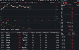 136亿主力资金扫货化工！华宝基金化工ETF（516020）持续红盘，锂电、磷化工携手飙涨