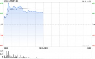 荣昌生物盘中涨近8% 维迪西妥单抗多项原创研究成果在2026 EAU集中发布