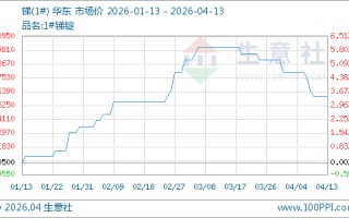 04月13日锑166000.00元/吨 90天上涨3.43%