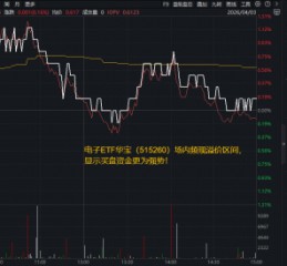 电子板块迎业绩“喜报潮”！AI算力需求爆发+存储芯片持续涨价，华宝基金电子ETF（515260）逆市上探1.14%