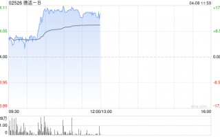 大模型概念股午前表现强势 德适-B及智谱均涨逾15%