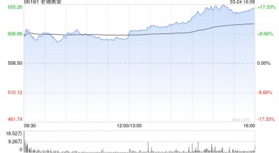 花旗：予老铺黄金目标价1,162港元 为中国珠宝板块首选股