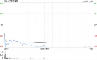 里昂：升蜜雪集团目标价至424港元 去年门店数量胜预期