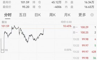 国际油价飙涨9%，黄金白银短线跳水