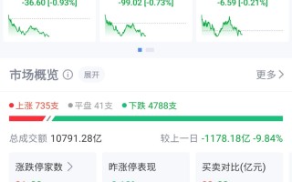 A股高开低走，超4700只个股下跌，沪指跌近1%，再度失守3900点关口，科技主线逆市反击