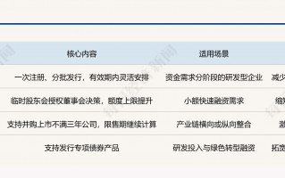 行业热议创业板并购重组改革：破除“三年门槛”，激活存量整合新动能