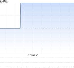 望尘科技控股发盈喜 预期年度溢利9000万至9800万元同比增长约7%至16%