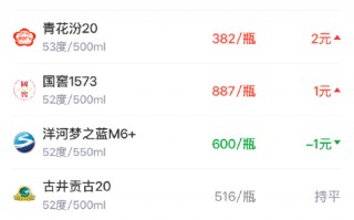 酒价内参3月14日价格发布 白酒终端价格小幅回升