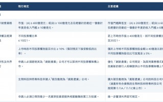 香港联交所拟优化上市机制：IPO保密申请拟扩大至所有新申请人 第二上市门槛拟进一步下调 强化“退回”机制