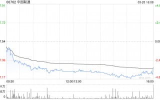 花旗：中国联通末季纯利远逊预期 指引今年资本开支降近8%