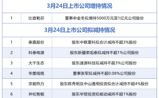 3月24日增减持汇总：比音勒芬披露增持情况，泰嘉股份等6股拟减持（表）