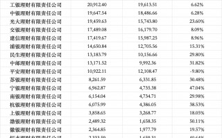 理财子规模再突破，三家迈入两万亿梯队，农银理财净利润增超90%