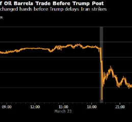 特朗普发帖改口“击落”油价之前 原油和美股期货市场成交量双双激增