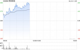 美格智能早盘涨超5% 拟3亿元投建AI研发及先进制造产业项目