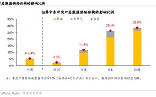 华泰宏观：辩证分析海外能源供给缺口对中国的影响
