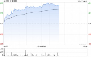 海通国际：升颐海国际目标价至19.8港元 去年盈利超预期