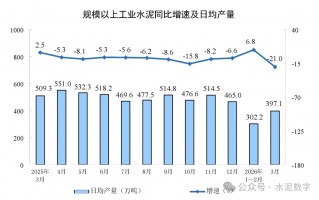 2026年一季度全国水泥产量3.01亿吨，同比下降7.1%