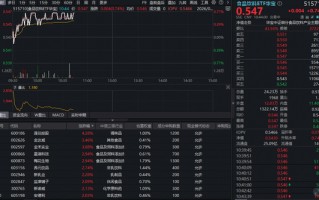 吃喝板块震荡拉升，华宝基金食品饮料ETF（515710）涨0.74%！机构：行业拐点正逐步临近