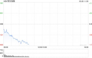 快讯：恒指低开0.27% 科指跌0.68% 科网股走弱 创新药概念高开 快手跌超9%