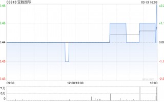 宝胜国际于3月13日斥资145.87万港元回购327.2万股