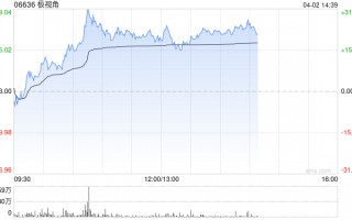 极视角午后涨超18% 公司为AI计算器视觉解决方案提供商
