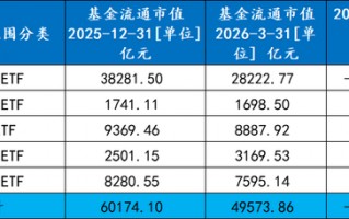 ETF一季度战况“冰火两重天”：全市场ETF规模整体出现明显缩水