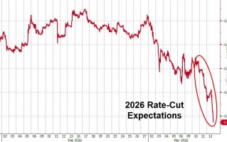 美联储全年降息预期首度跌破1次！油价飙升后将演变为全球加息潮？