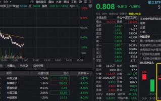 商业航天概念领跌，华宝基金军工ETF（512810）下探2%走出四连跌，资金加速吸筹，此前3日增仓近2200万元！
