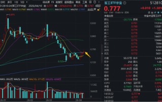 出海大单落地，中国动力涨停创10年新高！华宝基金军工ETF（512810）日线四连阳！后市关注两大主线机会