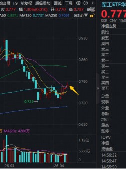 出海大单落地，中国动力涨停创10年新高！华宝基金军工ETF（512810）日线四连阳！后市关注两大主线机会