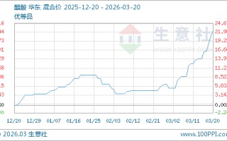 03月20日醋酸3256.67元/吨 5天上涨7.36%