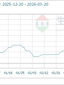 03月20日醋酸3256.67元/吨 5天上涨7.36%