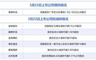 3月22日增减持汇总：雪峰科技披露增持情况，迪森股份等6股拟减持（表）