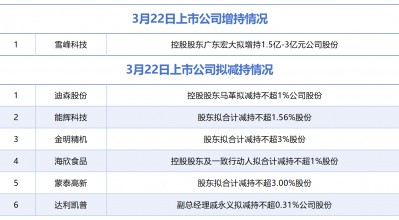 3月22日增减持汇总：雪峰科技披露增持情况，迪森股份等6股拟减持（表）