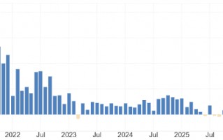 ATFX:小非农ADP就业6.2万人 远超4万预期值