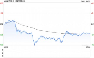 停火希望破灭！特朗普向伊朗发“骇人”警告 金价暴跌81美元