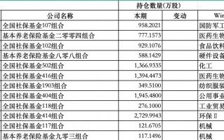 社保新进11只重仓股，机构加仓名单出炉