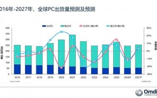 存储短缺重创PC市场！2026年出货大跌12%：入门级PC末日来了