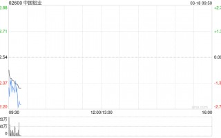 中国铝业遭中信证券资管公司减持3050万股 每股均价约13.80港元