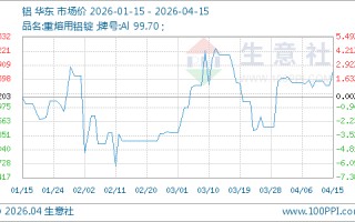 04月15日铝24763.33元/吨 20天上涨5.23%