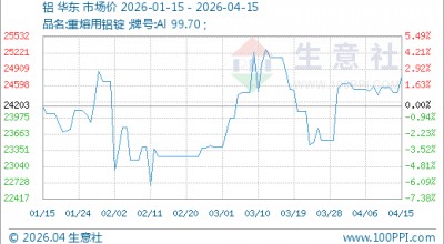 04月15日铝24763.33元/吨 20天上涨5.23%