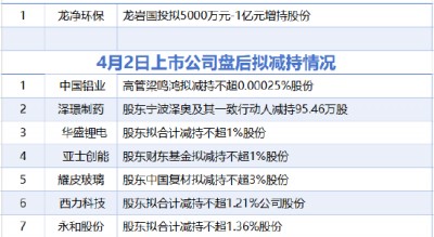 4月2日增减持汇总：中国铝业等8家公司拟减持 龙净环保增持（表）