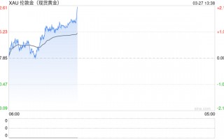 中国平安联席CEO：去年初已开始配置黄金 投资回报达到预期效果