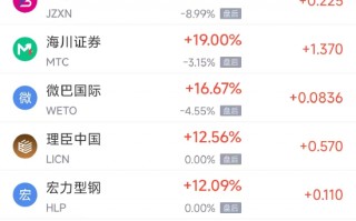 4月15日热门中概股多数上涨 台积电涨2.83%，微牛涨10.23%